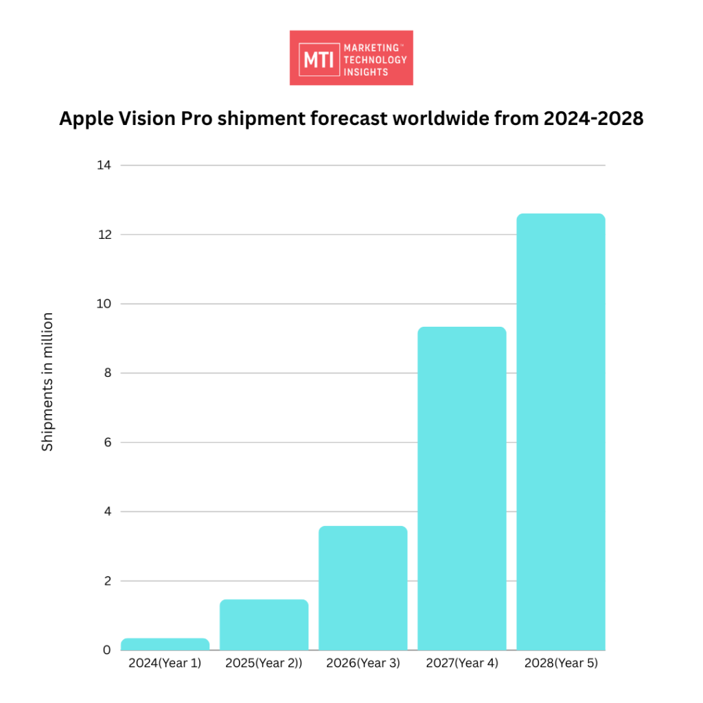 Apple Vision Pro Shipment Forecast