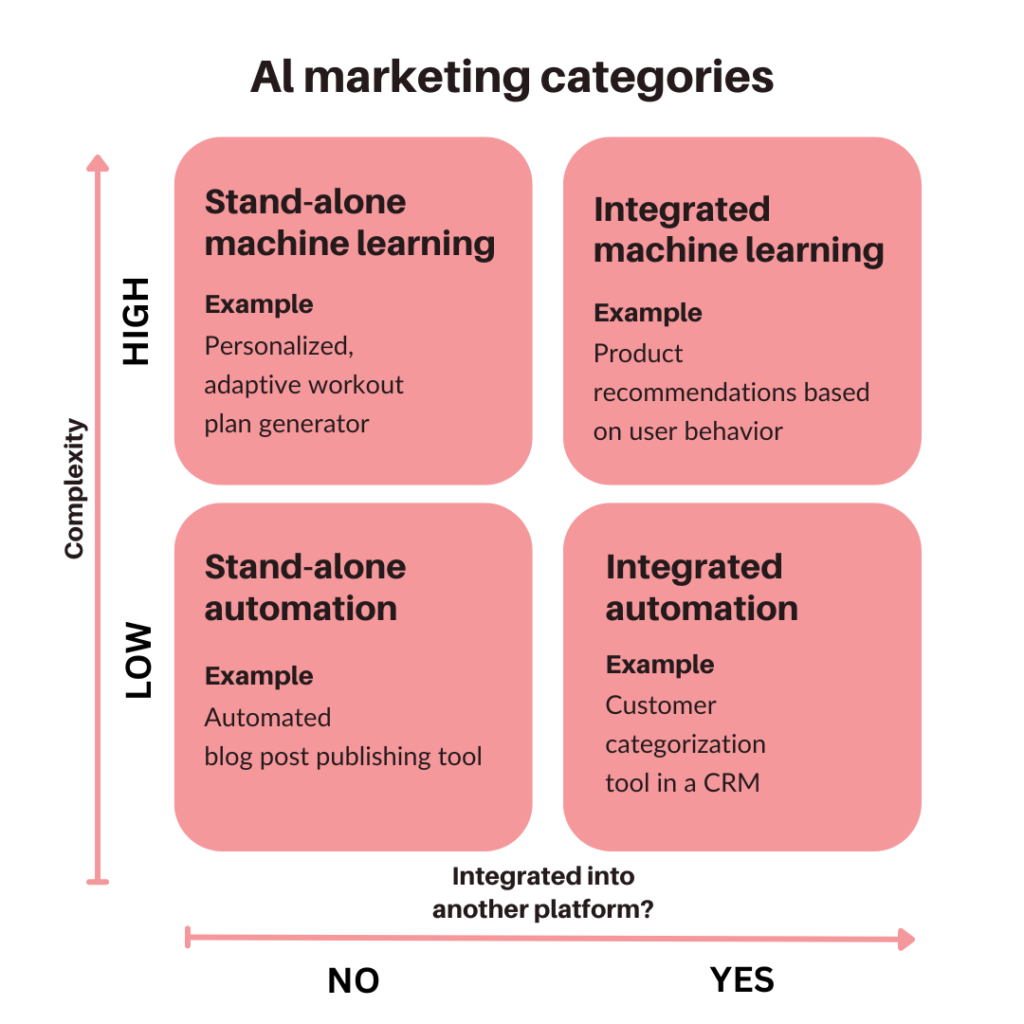 AI Marketing Categories